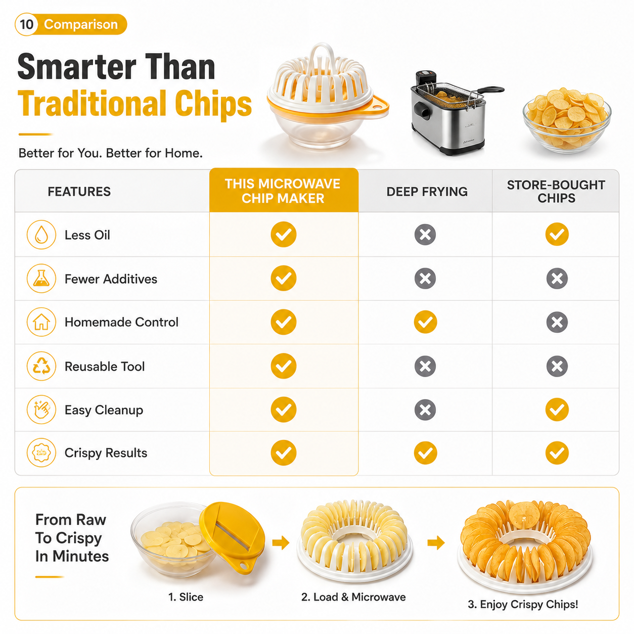 DIY-Mikrowellen-Kartoffelchip-Maker mit Schneide- und Schüssel-Set